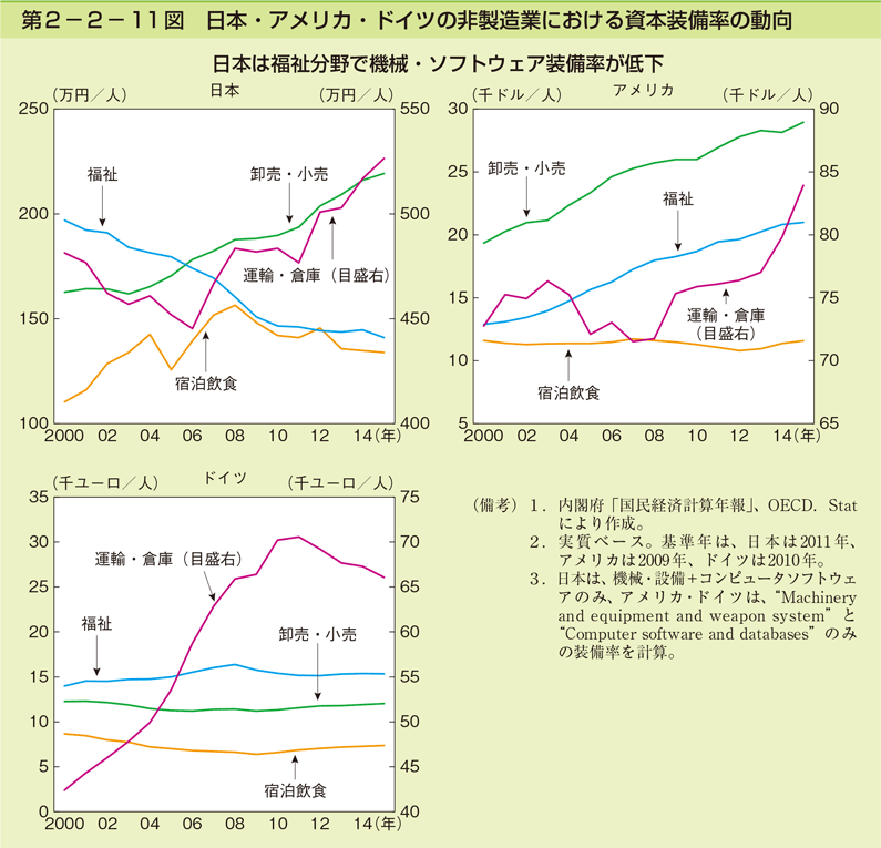 第2-2-11図　日本・アメリカ・ドイツの非製造業における資本装備率の動向