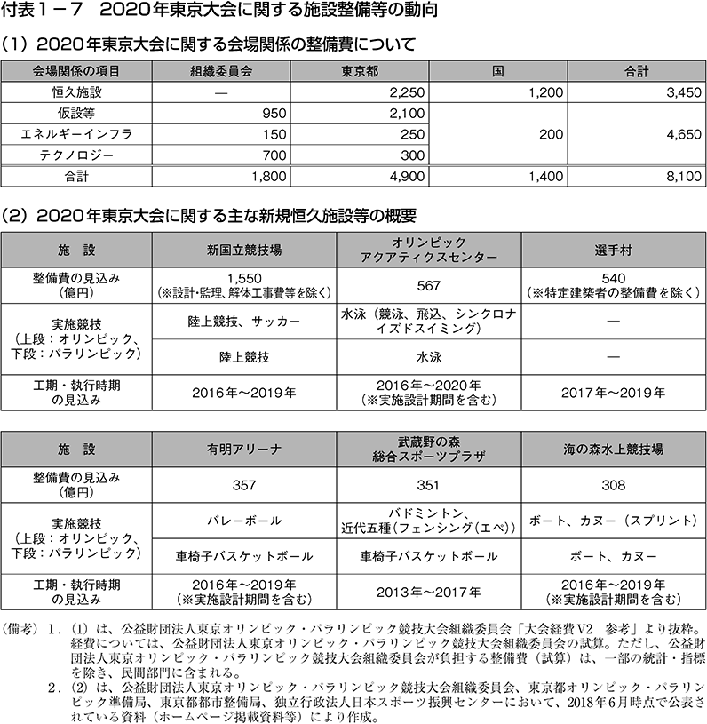 付表1-7　2020年東京大会に関する施設整備等の動向