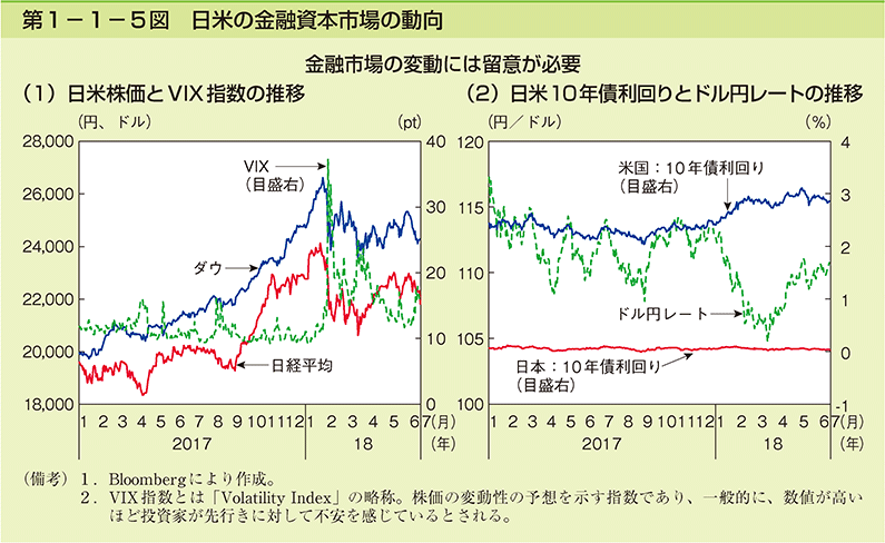 第1-1-5図　日米の金融資本市場の動向