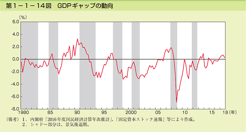 第1-1-14図　GDPギャップの動向
