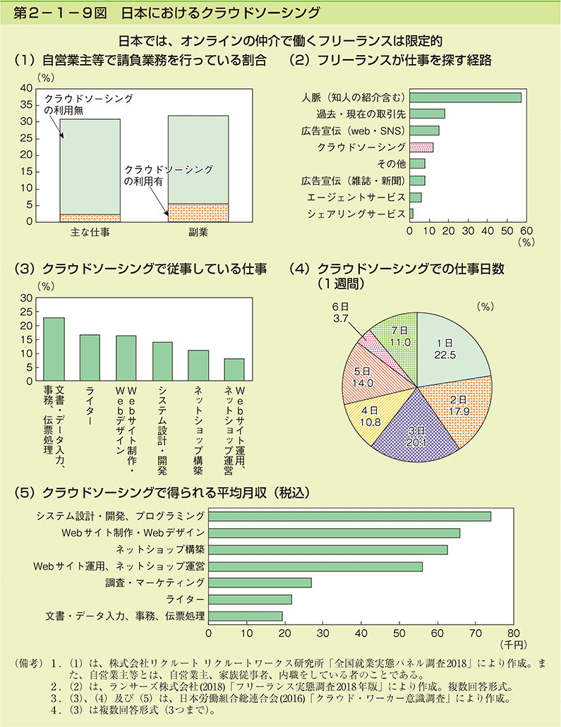 第2-1-9図　日本におけるクラウドソーシング