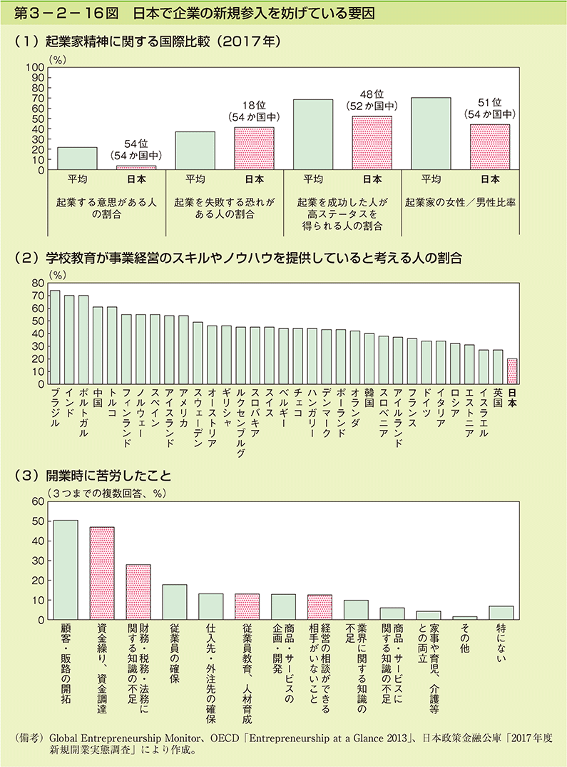 第3-2-16図　日本で企業の新規参入を妨げている要因