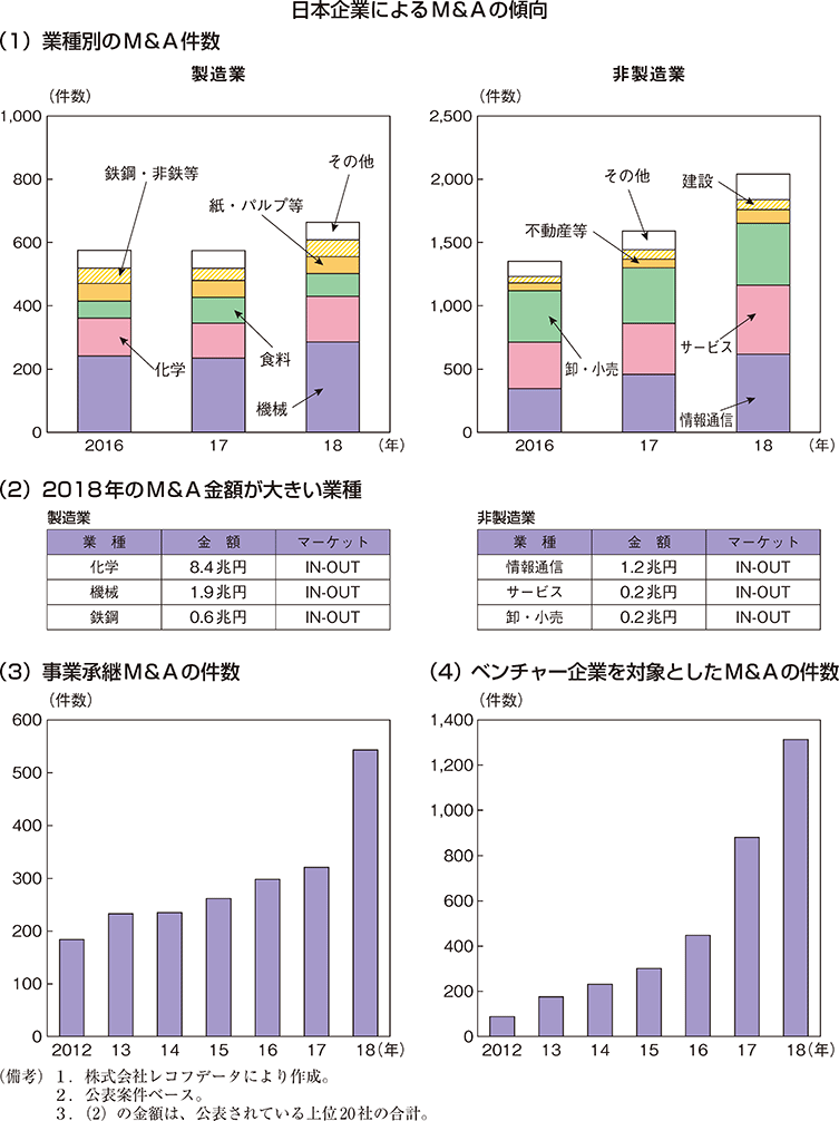 コラム3-2図　日本企業によるM＆Aの傾向