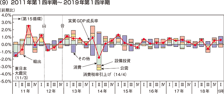 実質GDP成長率とその寄与度9