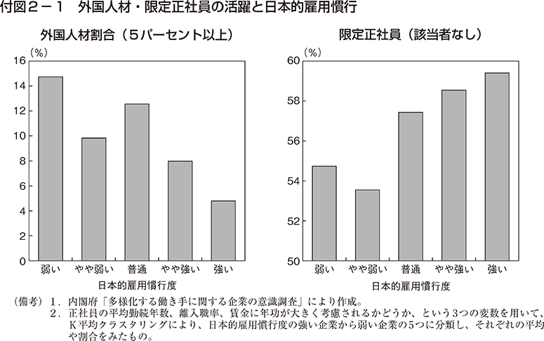 付図2-1　外国人材・限定正社員の活躍と日本的雇用慣行