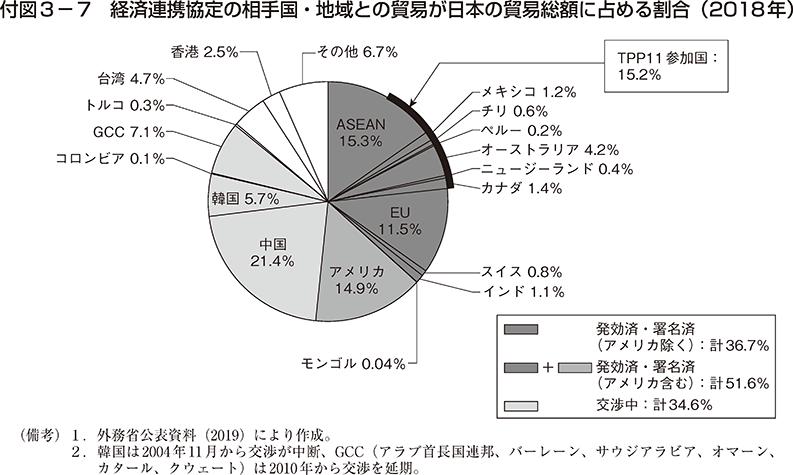 付図3-7　経済連携協定の相手国・地域との貿易が日本の貿易総額に占める割合（2018年）
