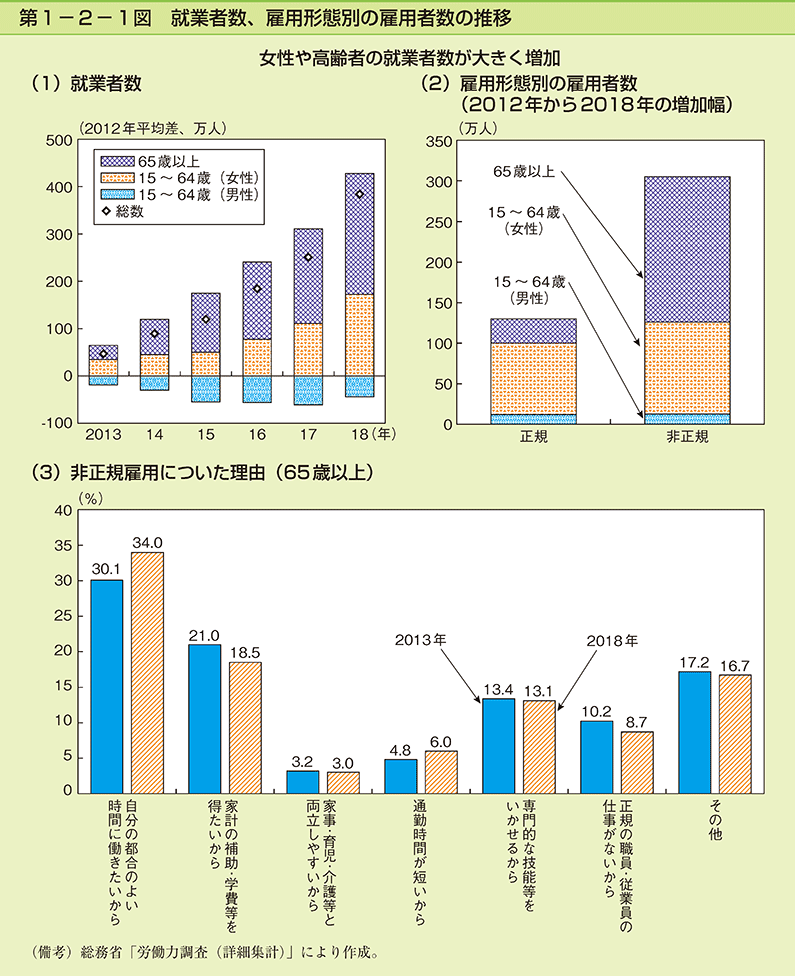 第1-2-1図　就業者数、雇用形態別の雇用者数の推移