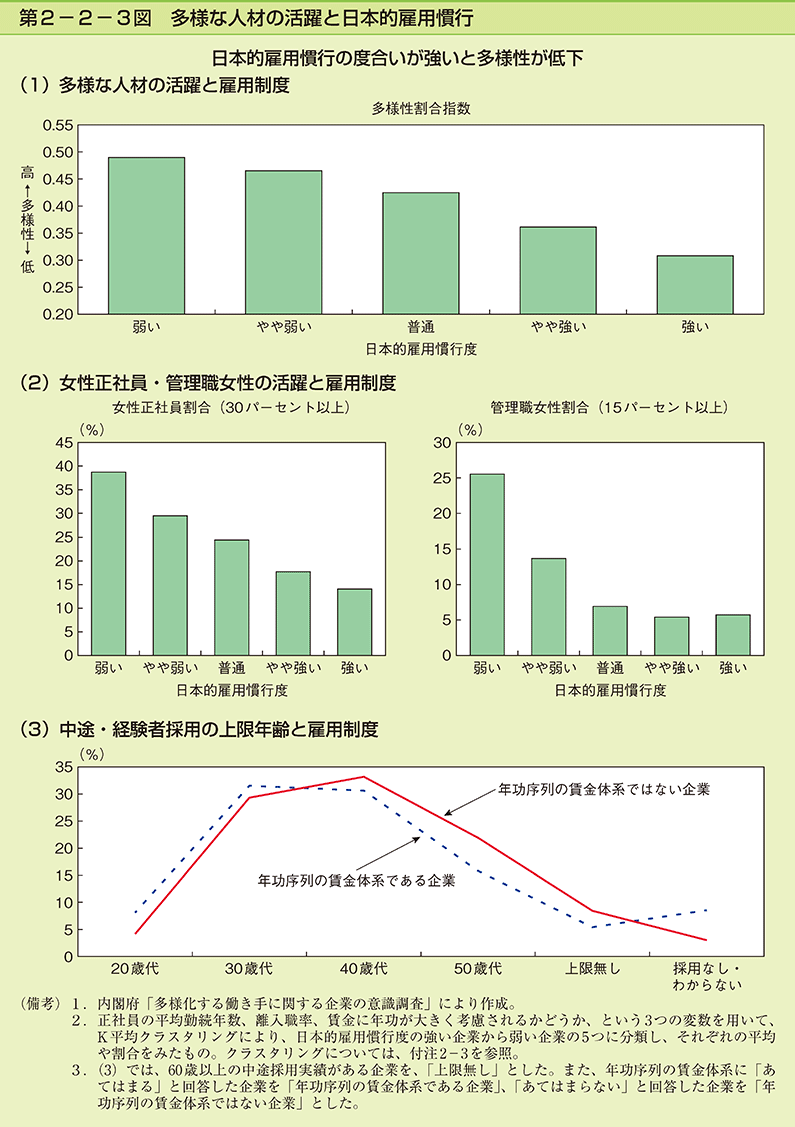 第2-2-3図　多様な人材の活躍と日本的雇用慣行