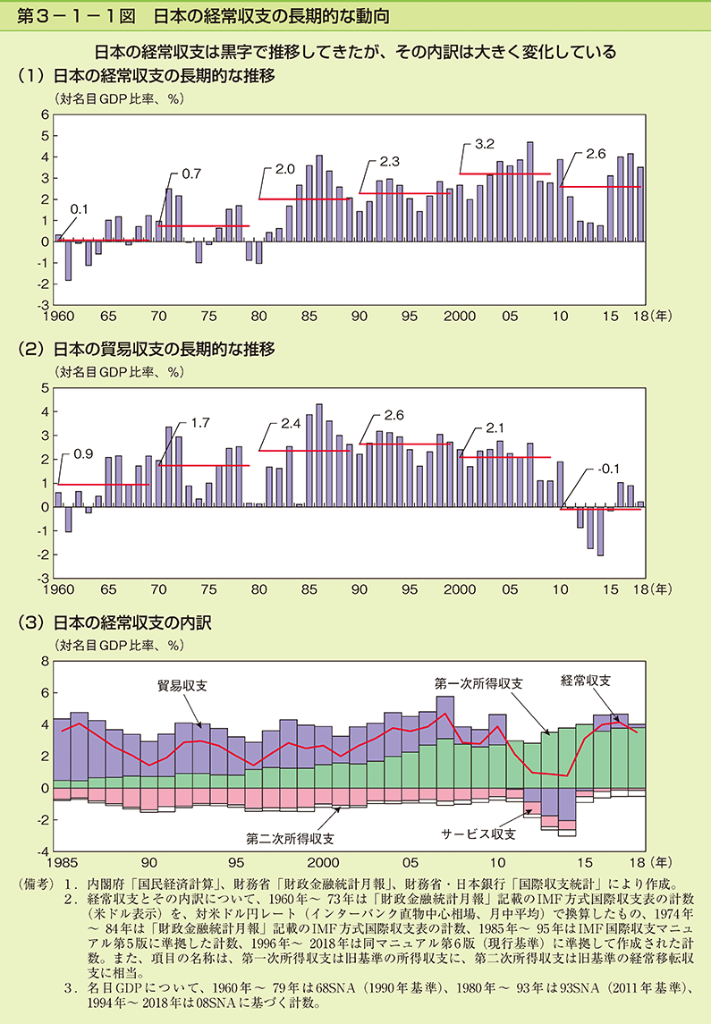 第3-1-1図　日本の経常収支の長期的な動向