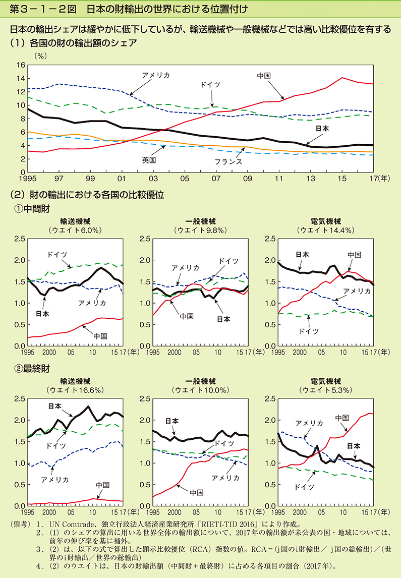 第3-1-2図　日本の財輸出の世界における位置付け