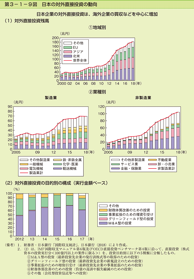 第3-1-9図　日本の対外直接投資の動向