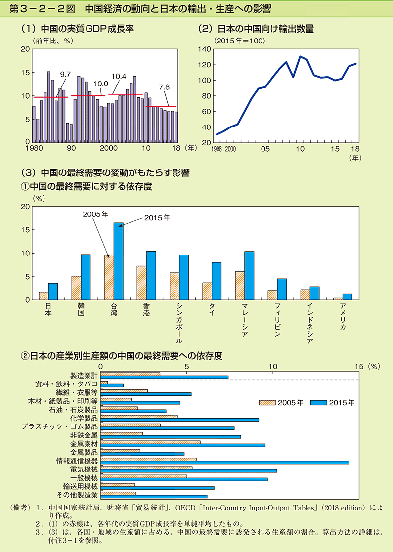 第3-2-2図　中国経済の動向と日本の輸出・生産への影響