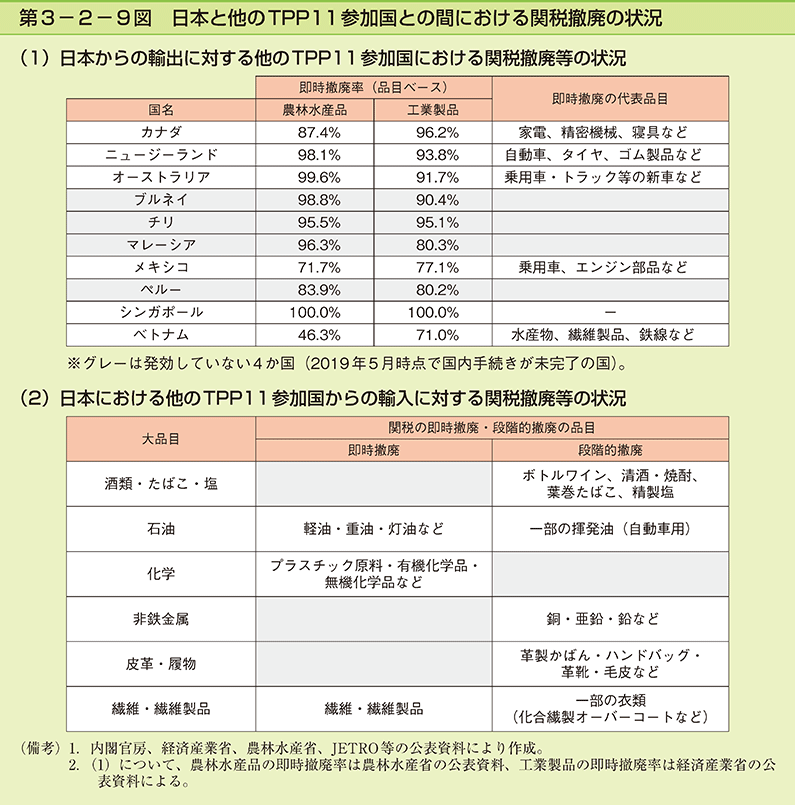 第3-2-9図　日本と他のTPP11参加国との間における関税撤廃の状況