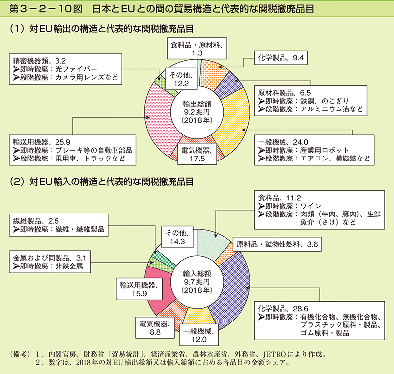 第3-2-10図 日本とEUとの間の貿易構造と代表的な関税撤廃品目 - 内閣府