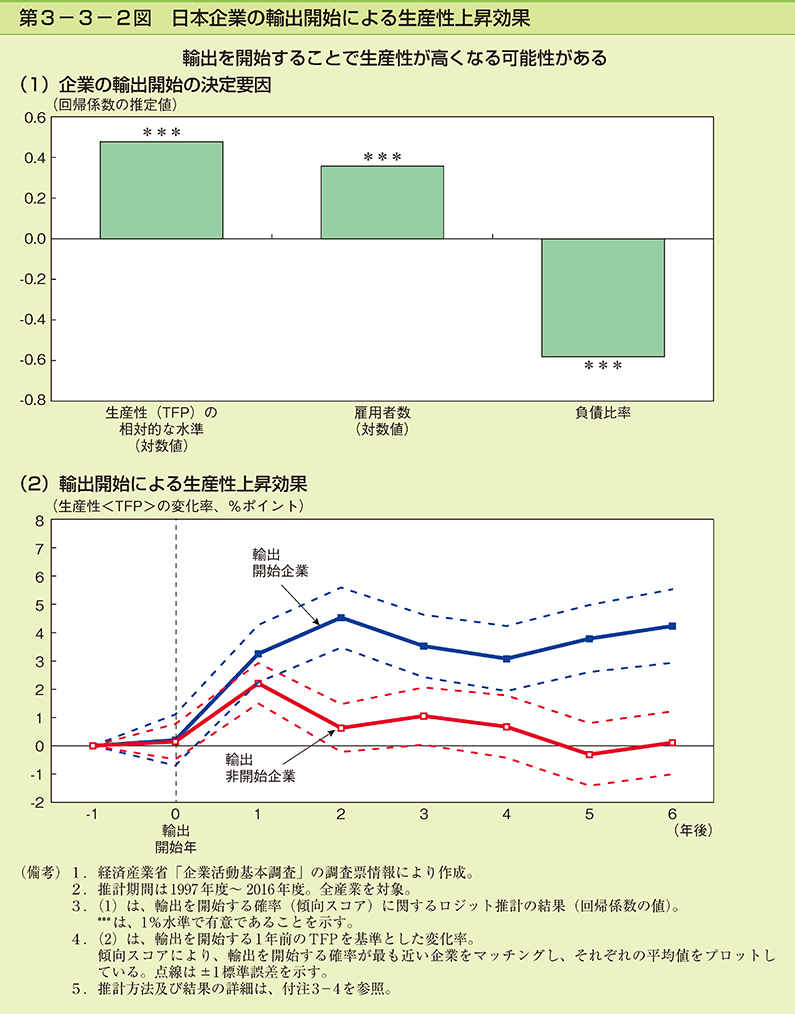 第3-3-2図　日本企業の輸出開始による生産性上昇効果