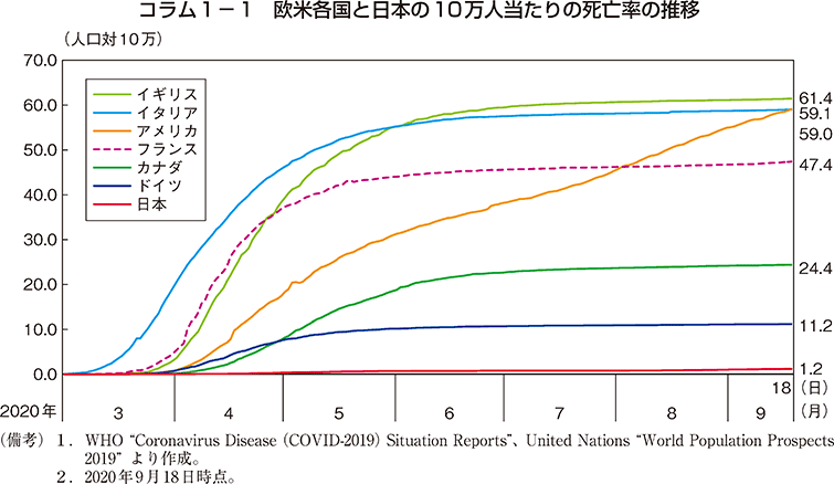 コラム1-1図　欧米各国と日本の10万人当たりの死亡率の推移