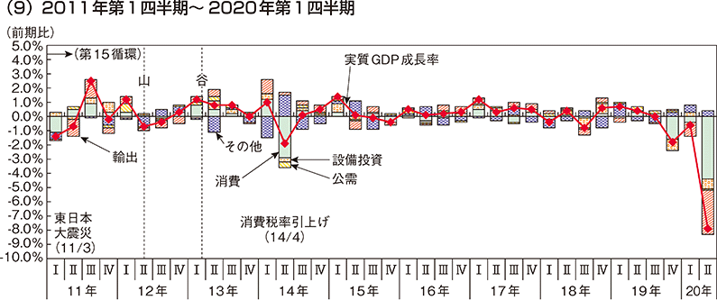 実質GDP成長率とその寄与度9