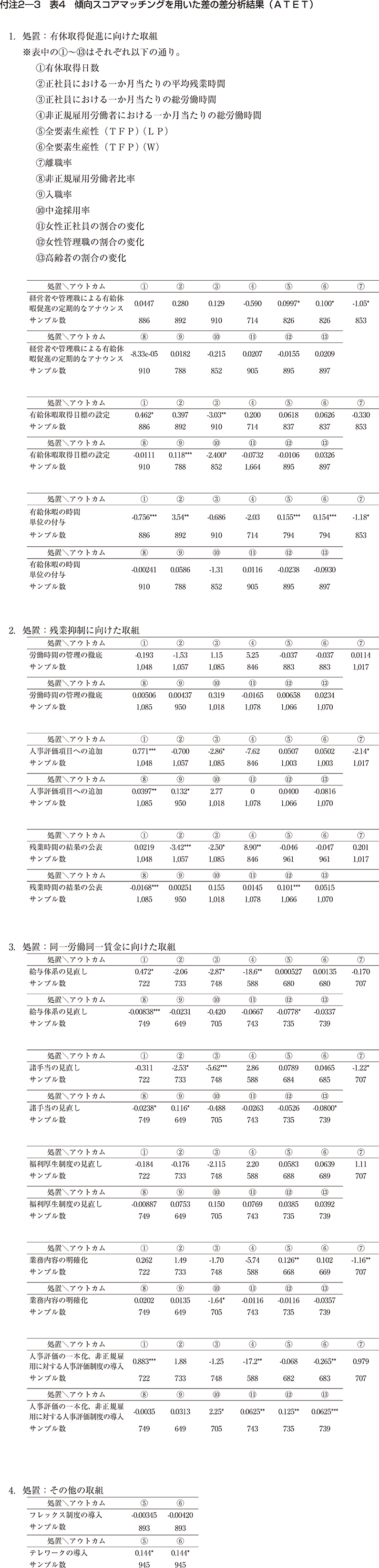 付注2-3　表4　傾向スコアマッチングを用いた差の差分析結果（ATET）