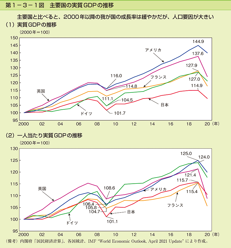 第1-3-1図　主要国の実質GDPの推移