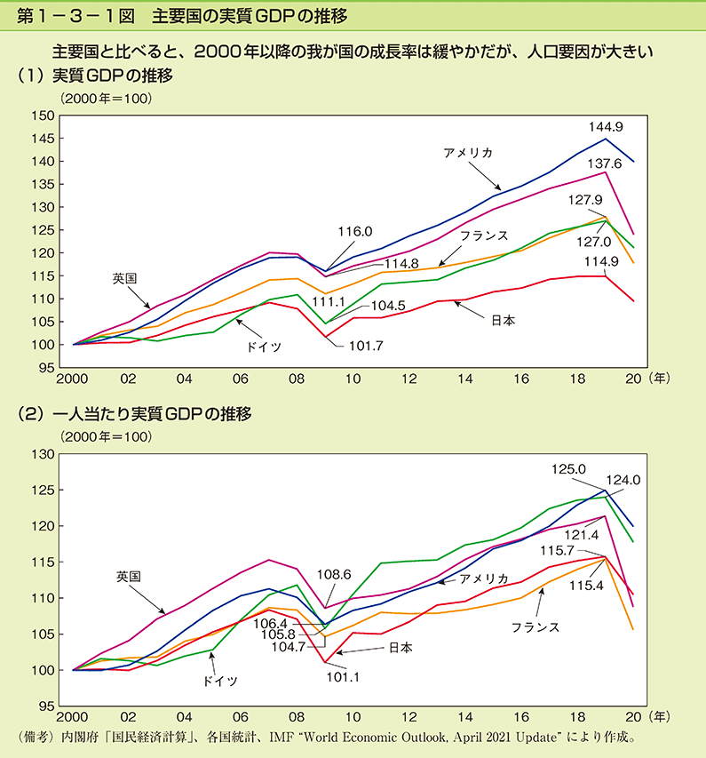 第1-3-1図 主要国の実質GDPの推移