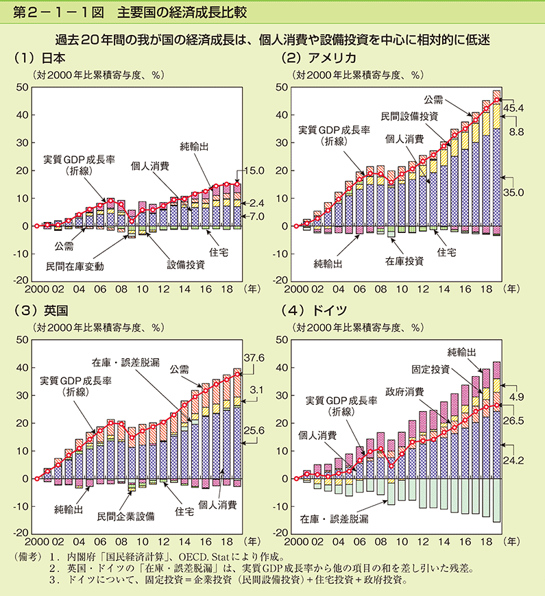 第2-1-1図　主要国の経済成長比較