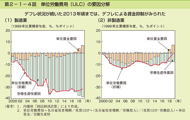 第2-1-4図　単位労働費用（ULC）の要因分解