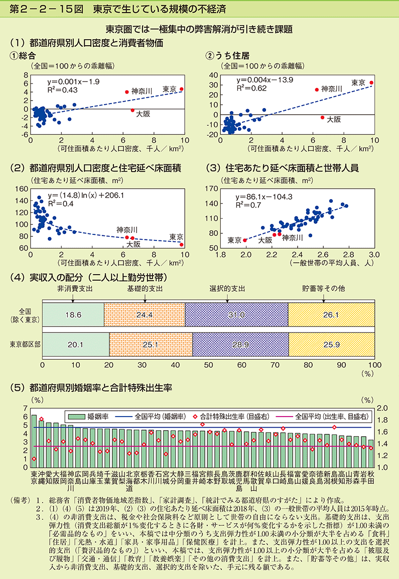第2-2-15図　東京で生じている規模の不経済