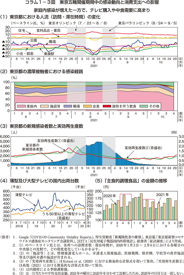 コラム1-3図　東京五輪開催期間中の感染動向と消費支出への影響