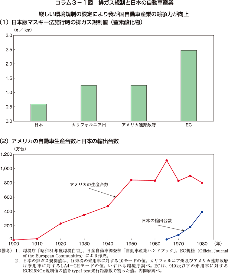 コラム3-1図　排ガス規制と日本の自動車産業