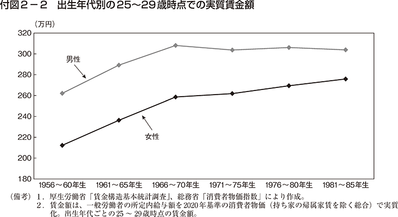 付図2-2　出生年代別の25～29歳時点での実質賃金額