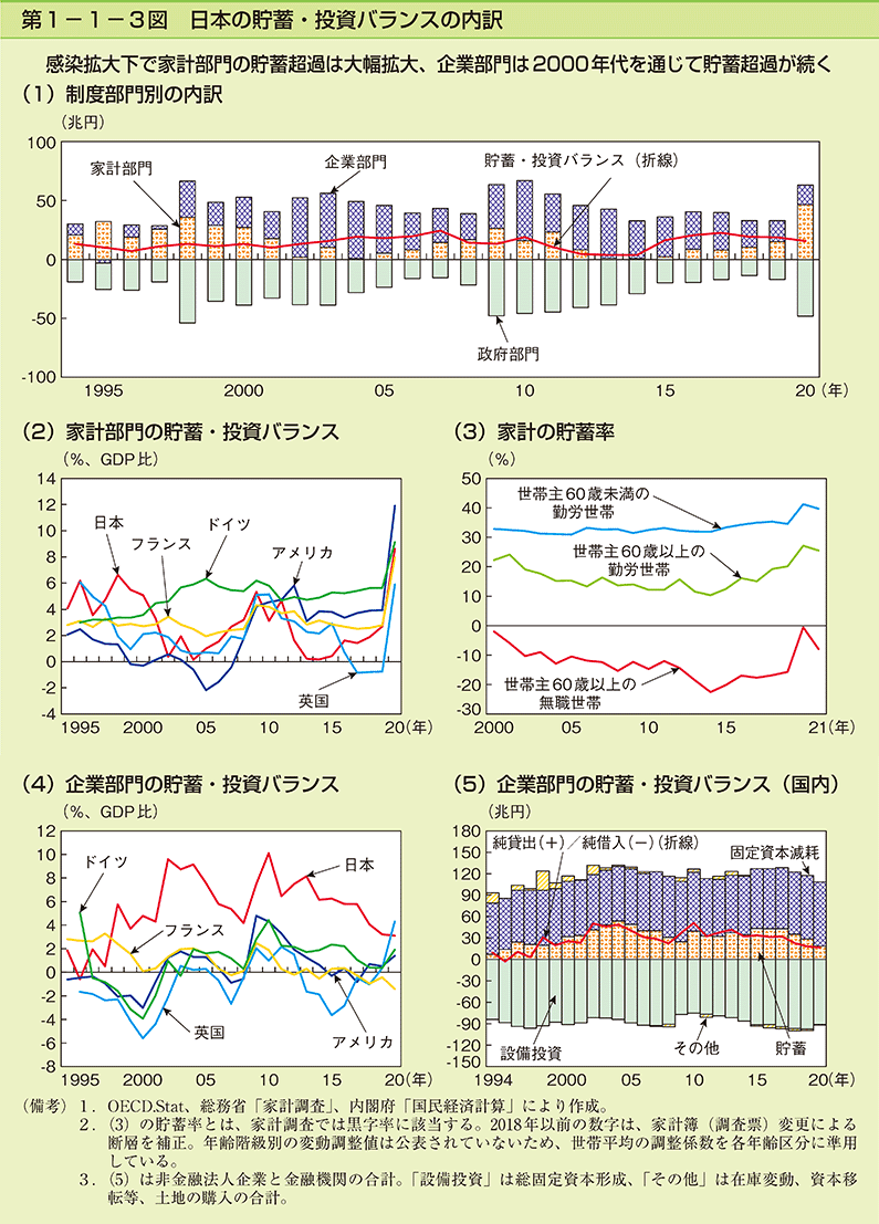 第1-1-3図　日本の貯蓄・投資バランスの内訳