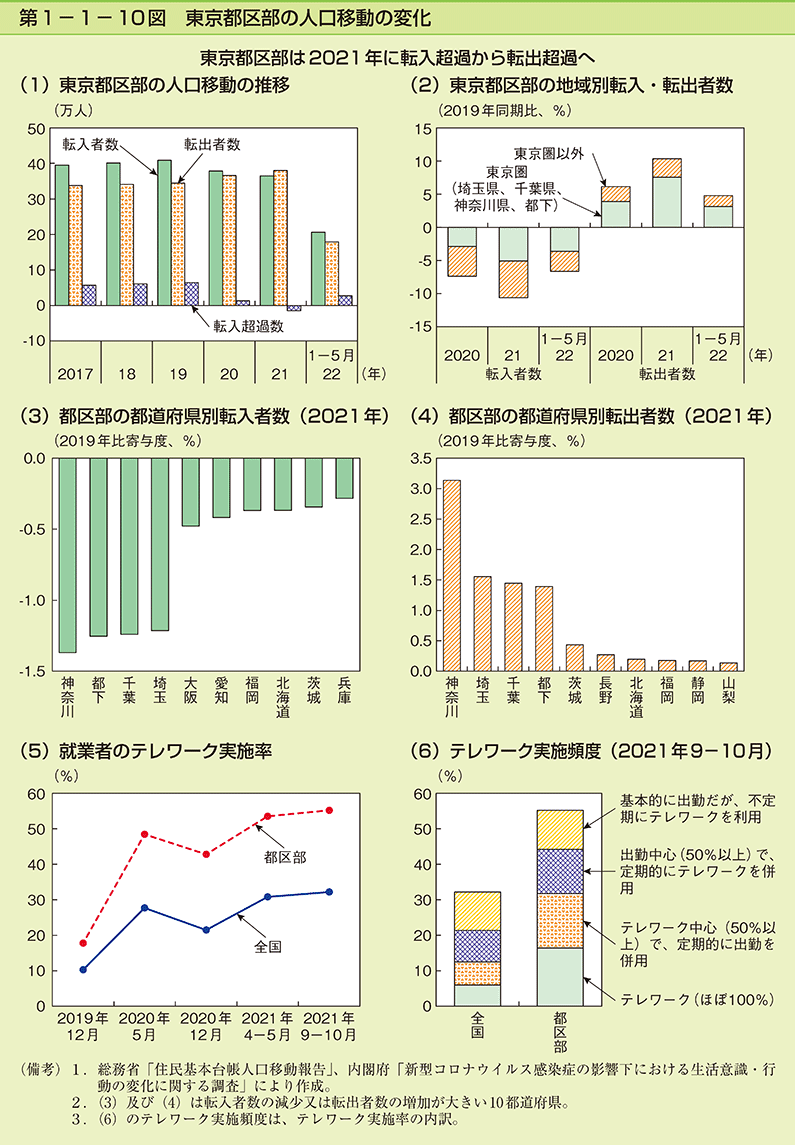 第1-1-10図　東京都区部の人口移動の変化