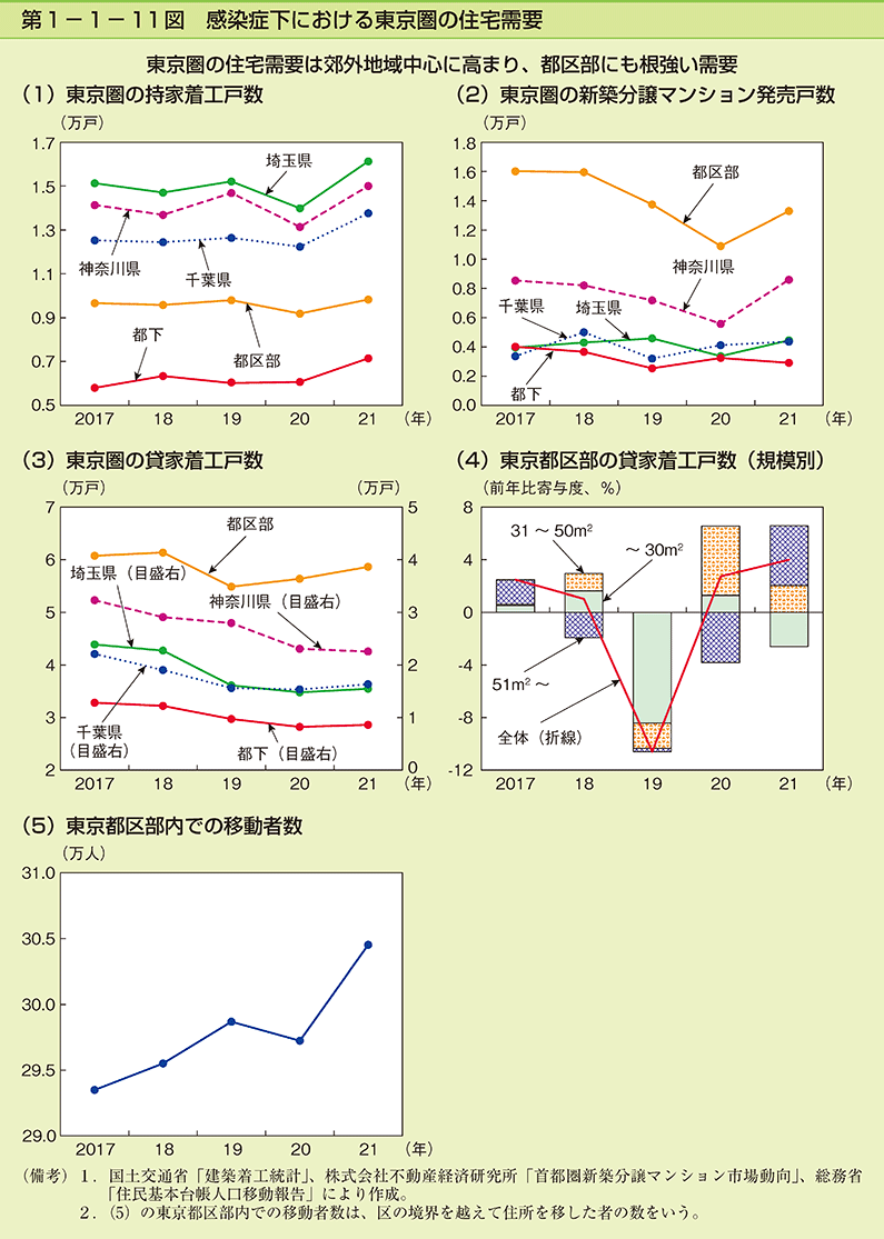 第1-1-11図　感染症下における東京圏の住宅需要