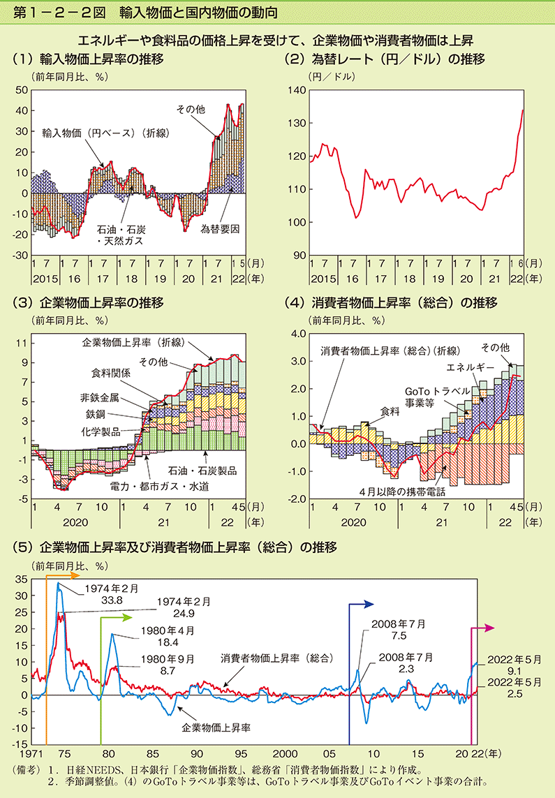 第1-2-2図　輸入物価と国内物価の動向