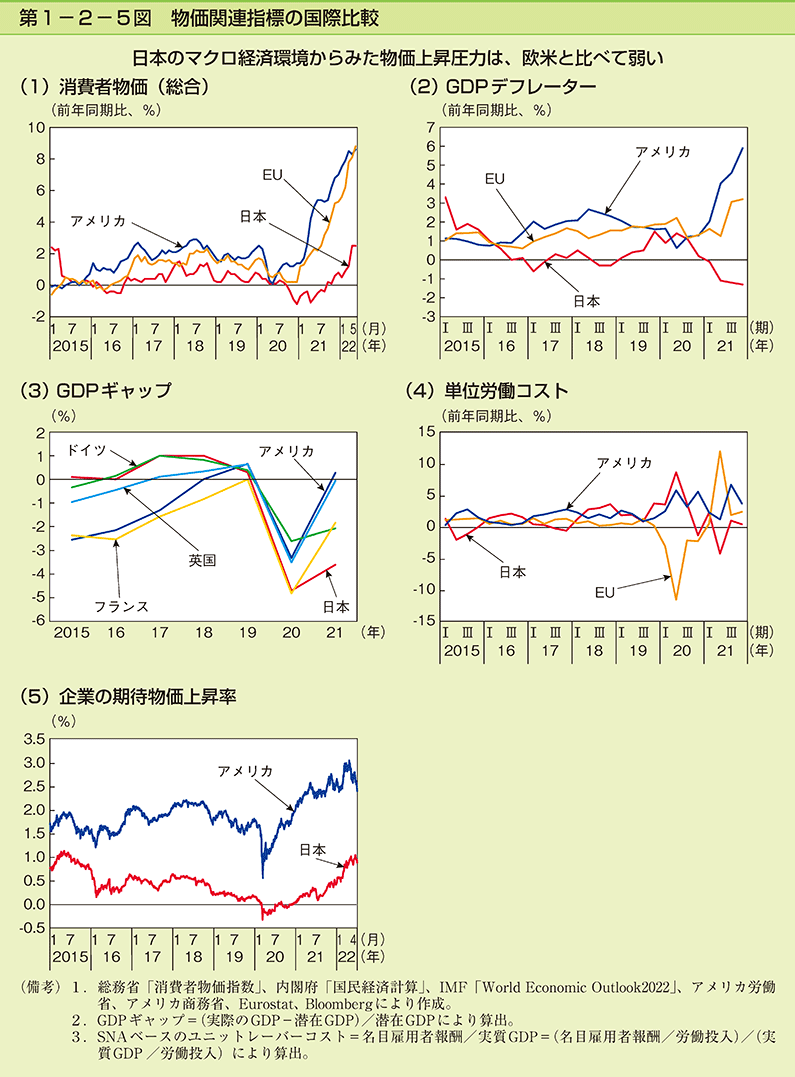 第1-2-5図　物価関連指標の国際比較