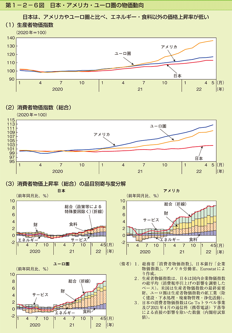 第1-2-6図　日本・アメリカ・ユーロ圏の物価動向
