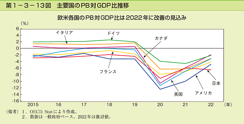 第1-3-13図　主要国のPB対GDP比推移