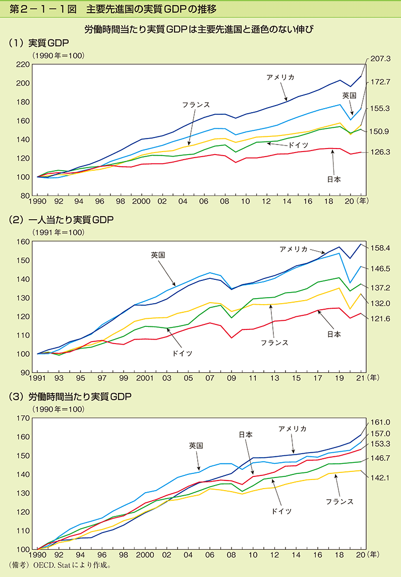 第2-1-1図　主要先進国の実質GDPの推移