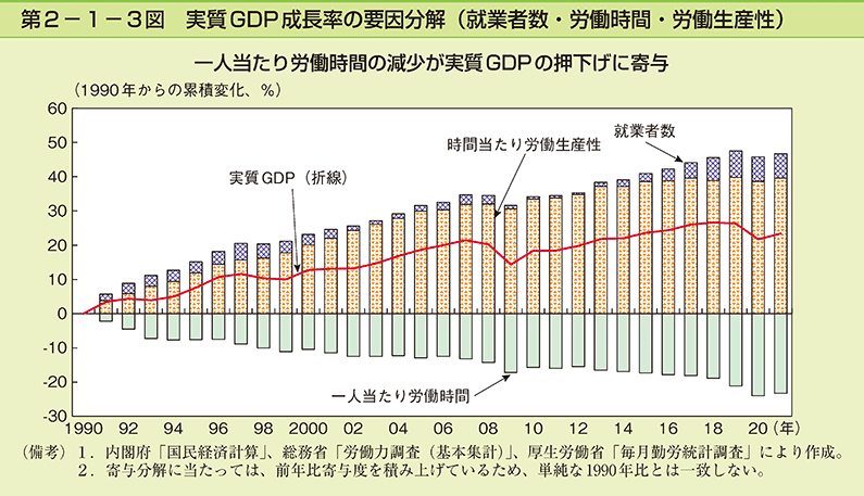 第2-1-3図　実質GDP成長率の要因分解（就業者数・労働時間・労働生産性）