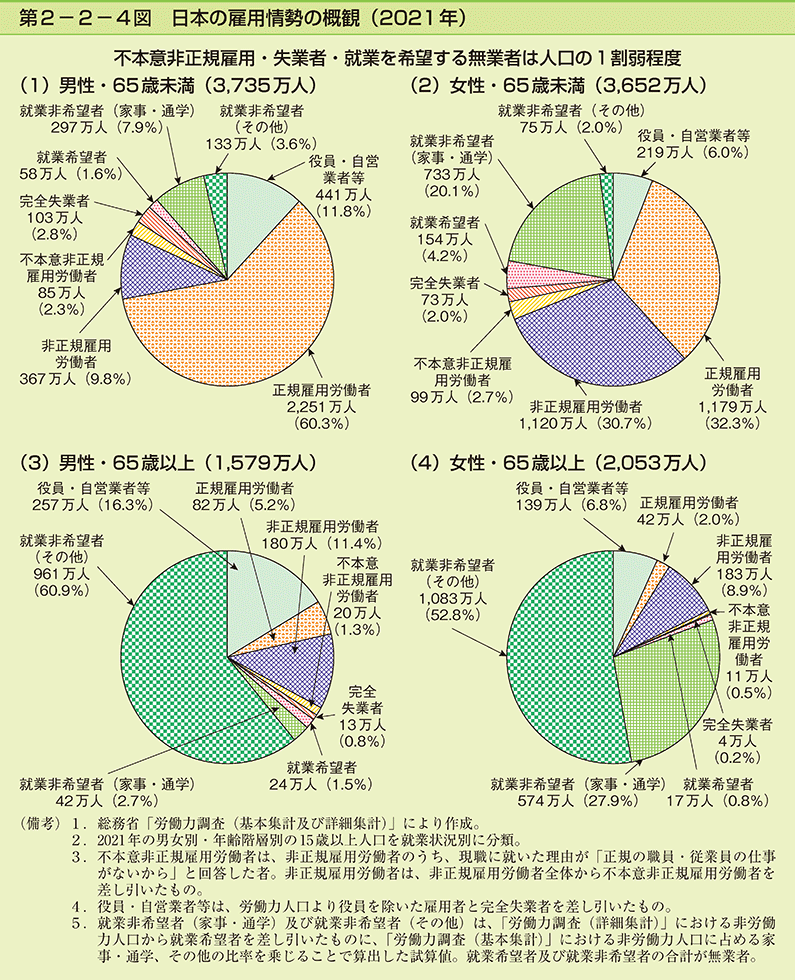第2-2-4図　日本の雇用情勢の概観（2021年）