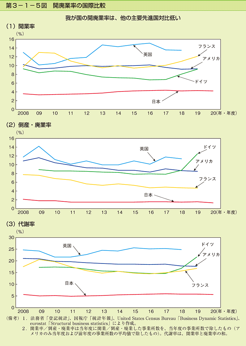 第3-1-5図　開廃業率の国際比較