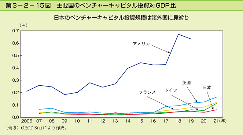 第3-2-15図　主要国のベンチャーキャピタル投資対GDP比