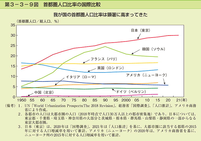 第3-3-9図　首都圏人口比率の国際比較