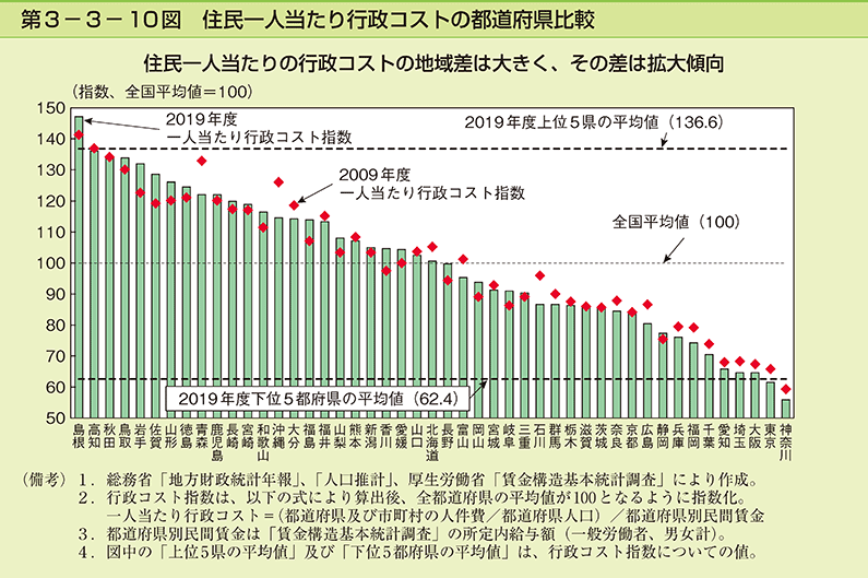 第3-3-10図　住民一人当たり行政コストの都道府県比較