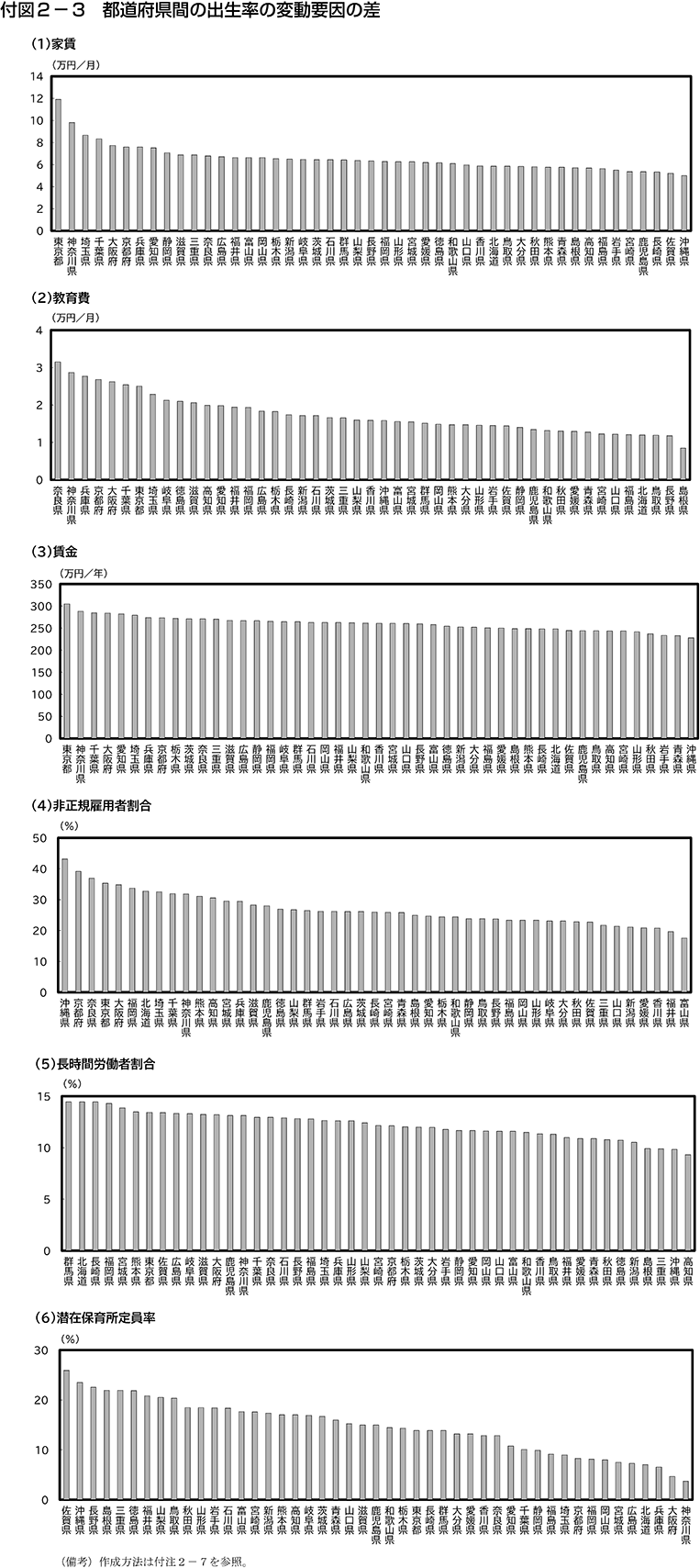付図2-3　都道府県間の出生率の変動要因の差