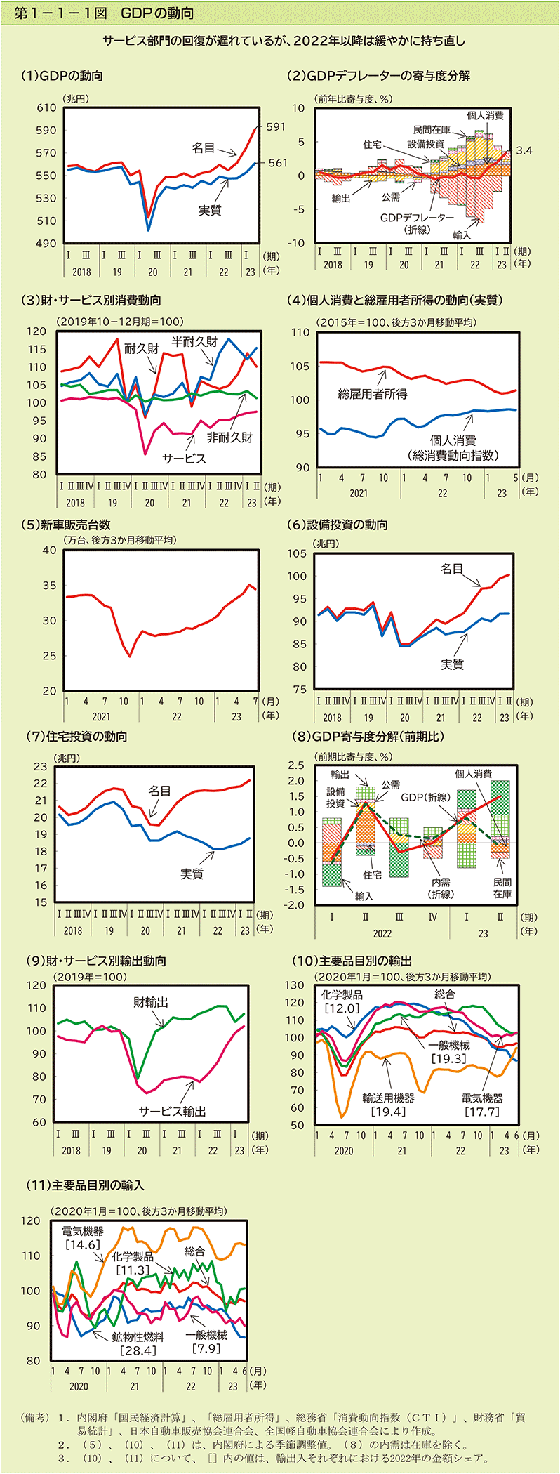 第1-1-1図　GDPの動向