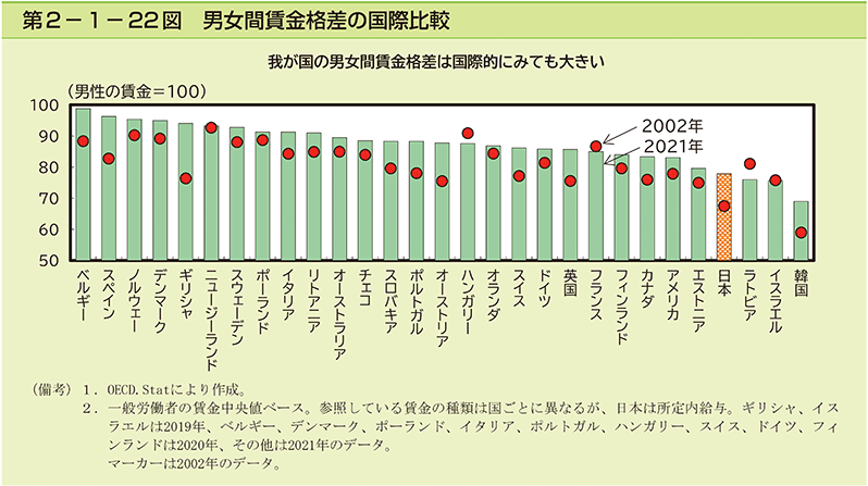 第2-1-22図　男女間賃金格差の国際比較
