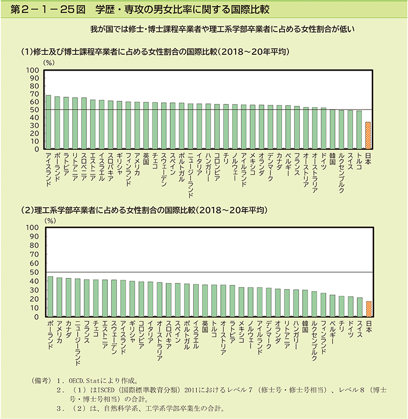 第2-1-25図　学歴・専攻の男女比率に関する国際比較