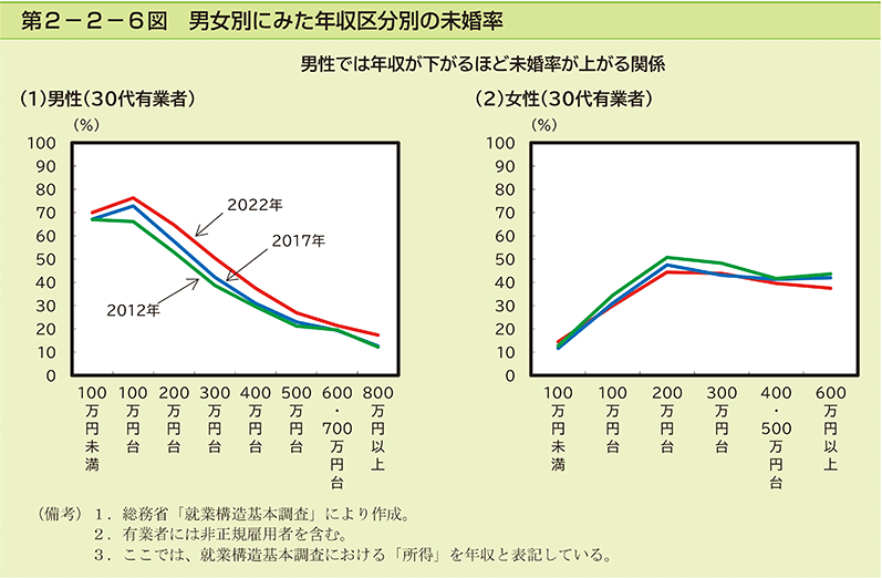 第2-2-6図　男女別にみた年収区分別の未婚率