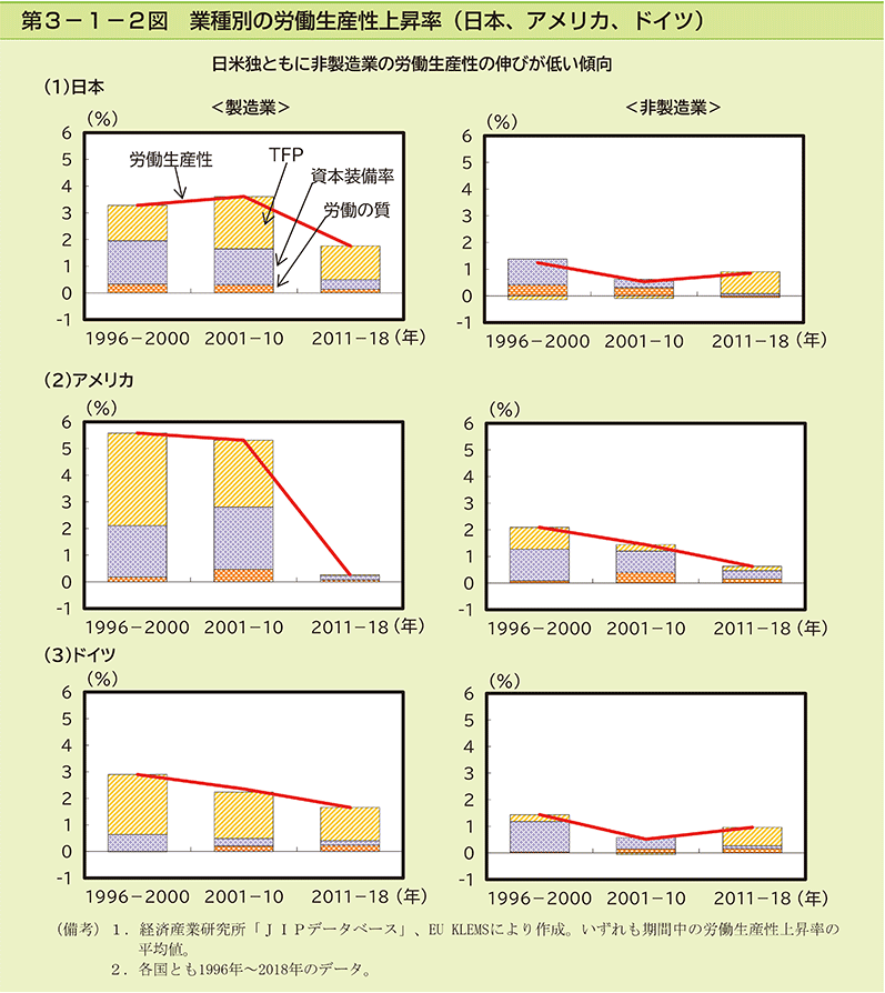 第3-1-2図　業種別の労働生産性上昇率（日本、アメリカ、ドイツ）